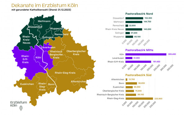 Kirchenstatistik 2023 für das Erzbistum Köln veröffentlicht